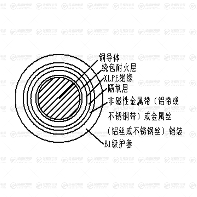 B1N-YJY 系列電纜